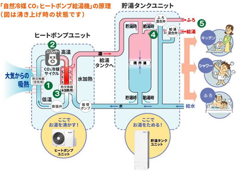 エコキュートの仕組み